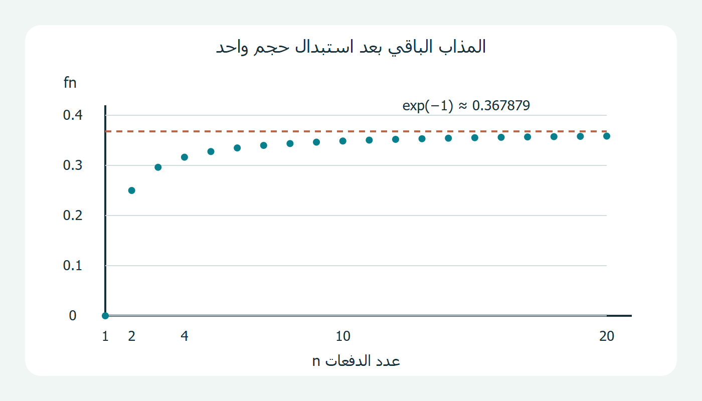 نسبة المذاب الباقي وعدد الدفعات