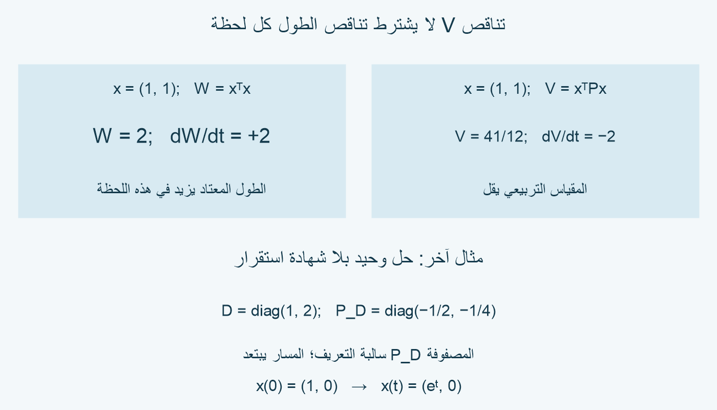عند الحالة نفسها W تزيد وV تقل؛ الحل السالب للنظام D لا يثبت استقراره.