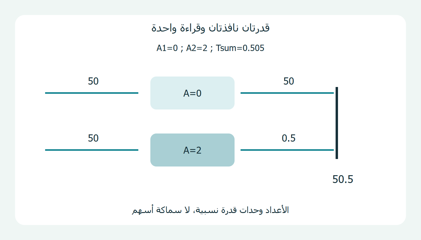 مساران جانبيان يجمع الكاشف قدرتيهما