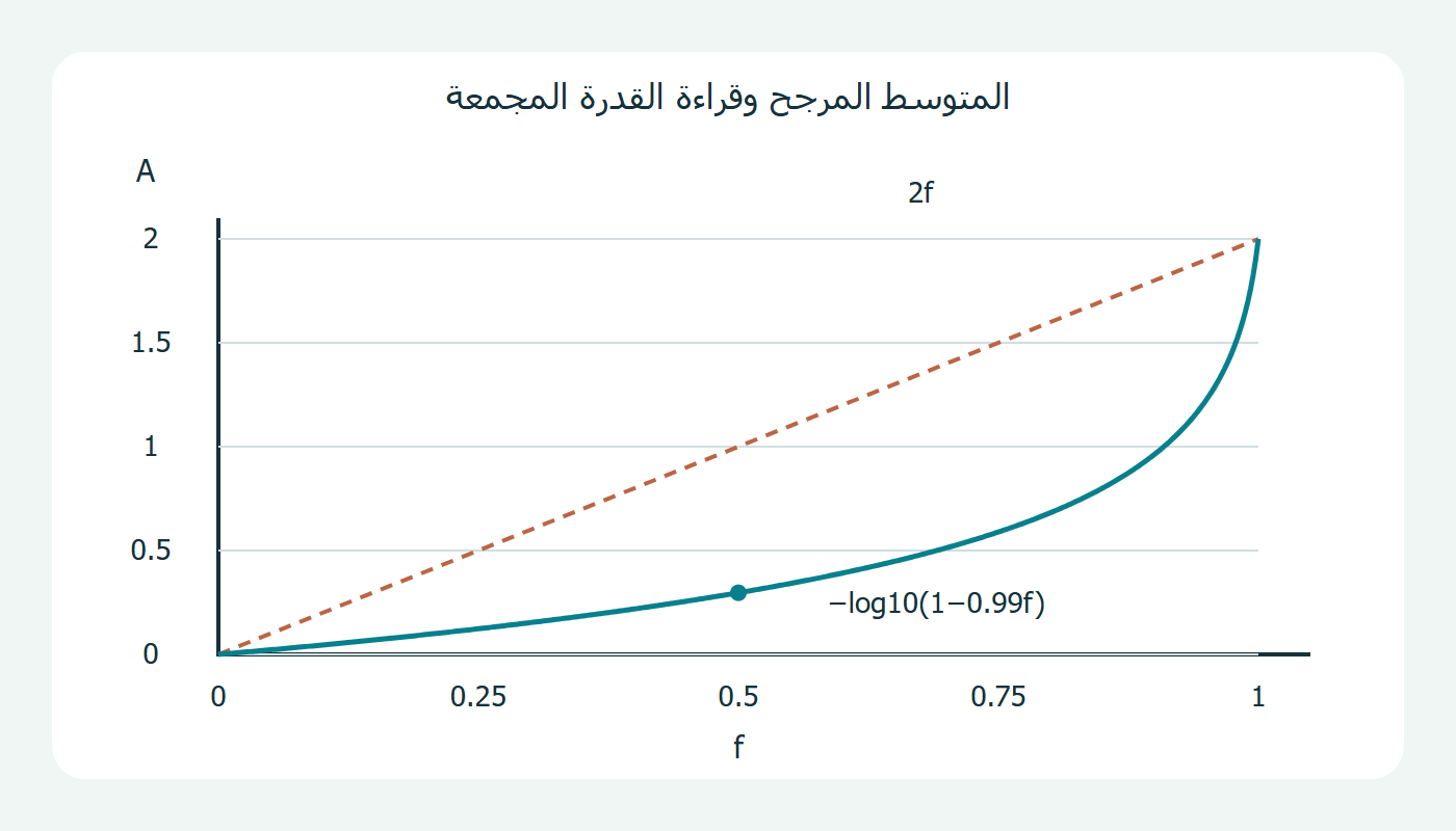 قراءة الجمع ومتوسط الامتصاصية المرجح