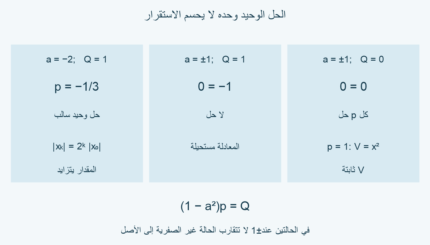 a=−2 يعطي حلًا سالبًا ونموًا، وعند±1 يختلف الوجود مع Q.