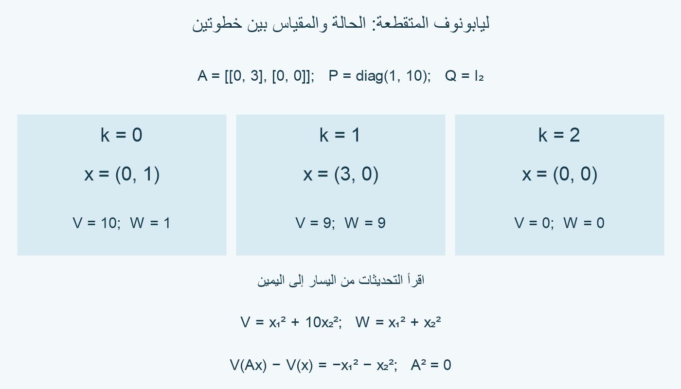 المسار من(0,1) إلى(3,0) ثم الصفر، مع قيم V وW.