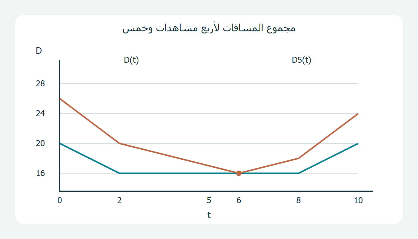 مجموع المسافات