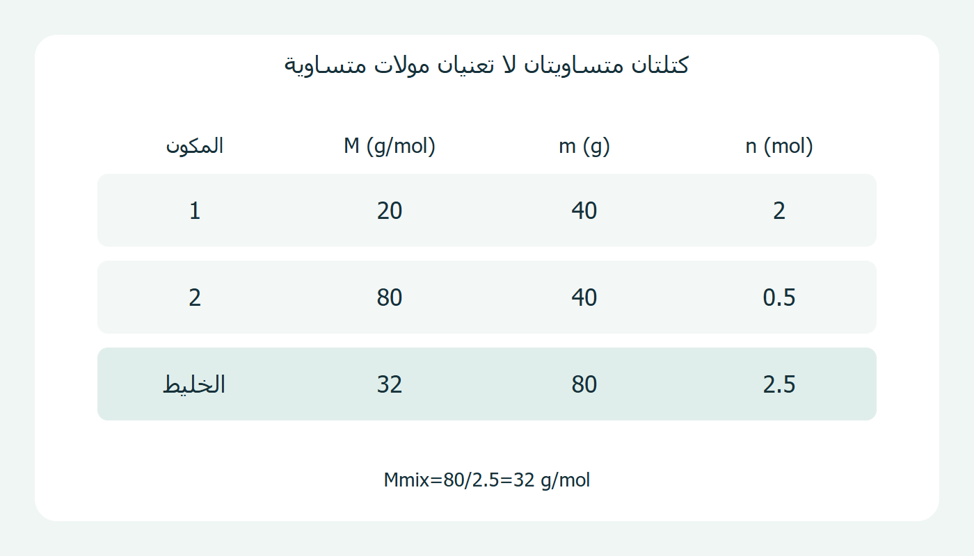 كتلتان متساويتان ومولات مختلفة