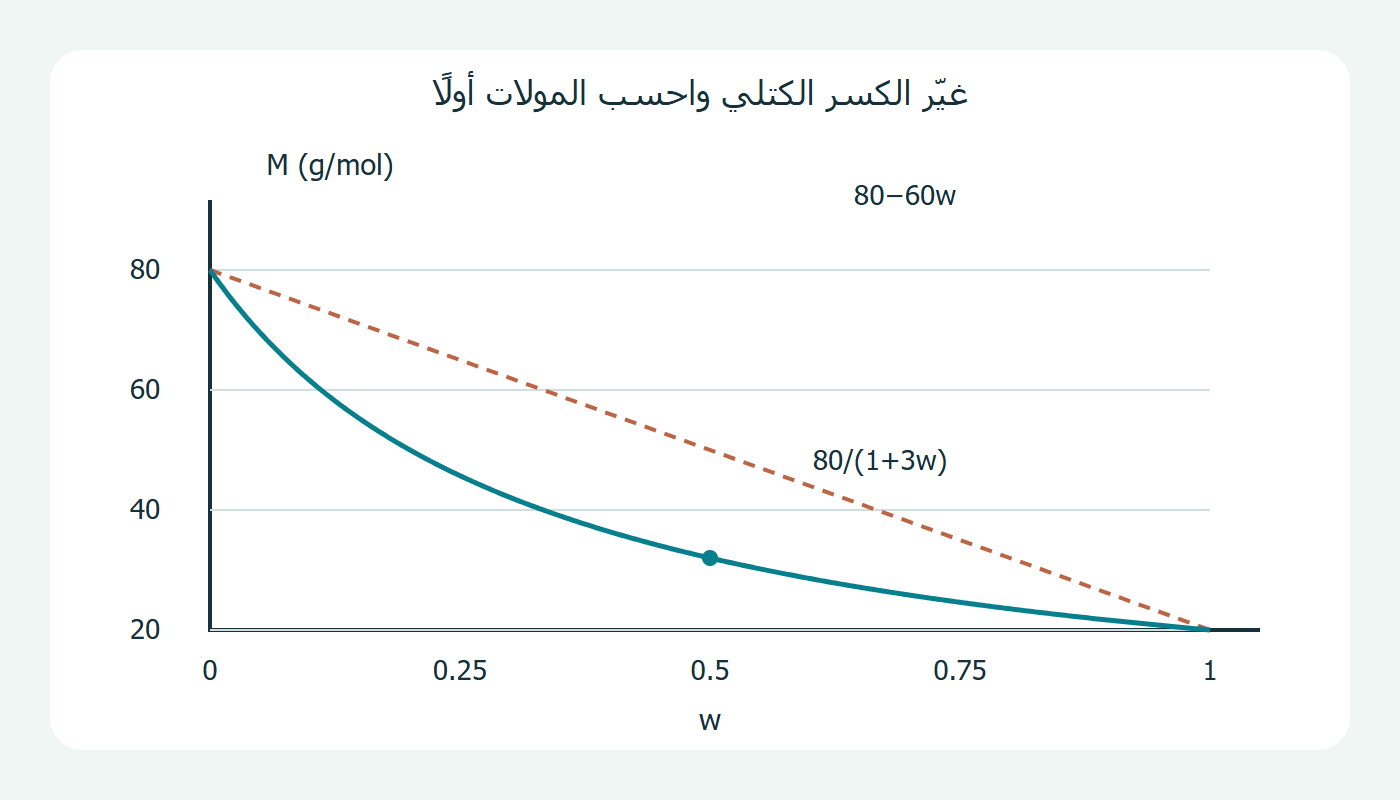 المتوسط الصحيح والترجيح الكتلي المباشر