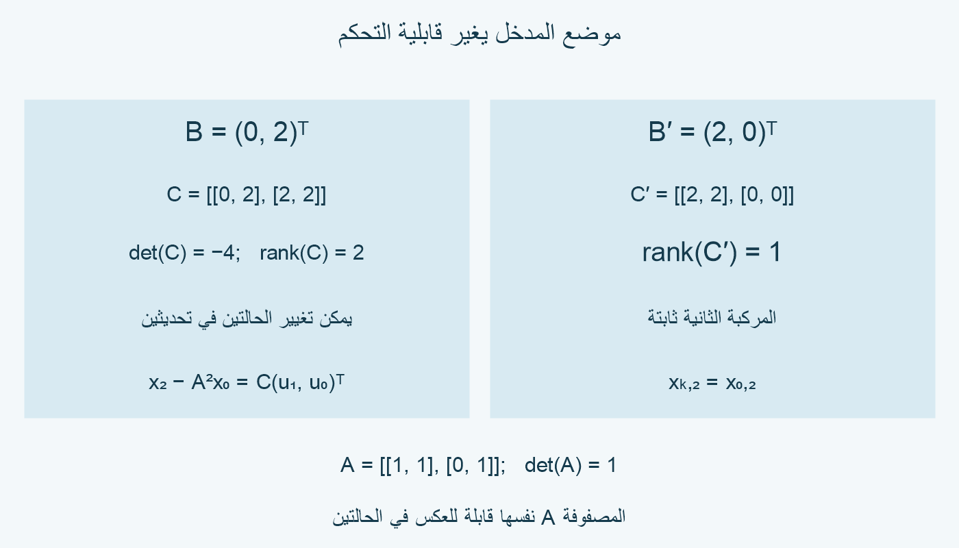 B=(0,2) يعطي رتبة2، بينما B′=(2,0) يبقي المركبة الثانية ثابتة ورتبة1.