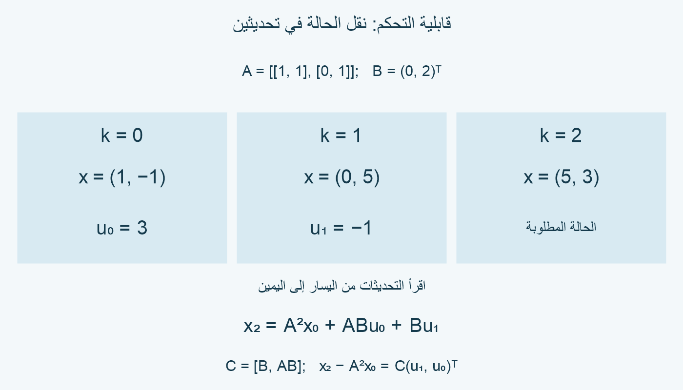 نقل الحالة من(1,−1) عبر(0,5) إلى(5,3) بمدخلين3 ثم−1.