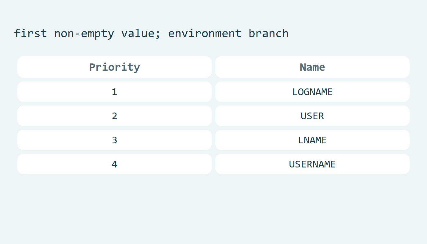 ترتيب القراءة LOGNAME ثم USER ثم LNAME ثم USERNAME