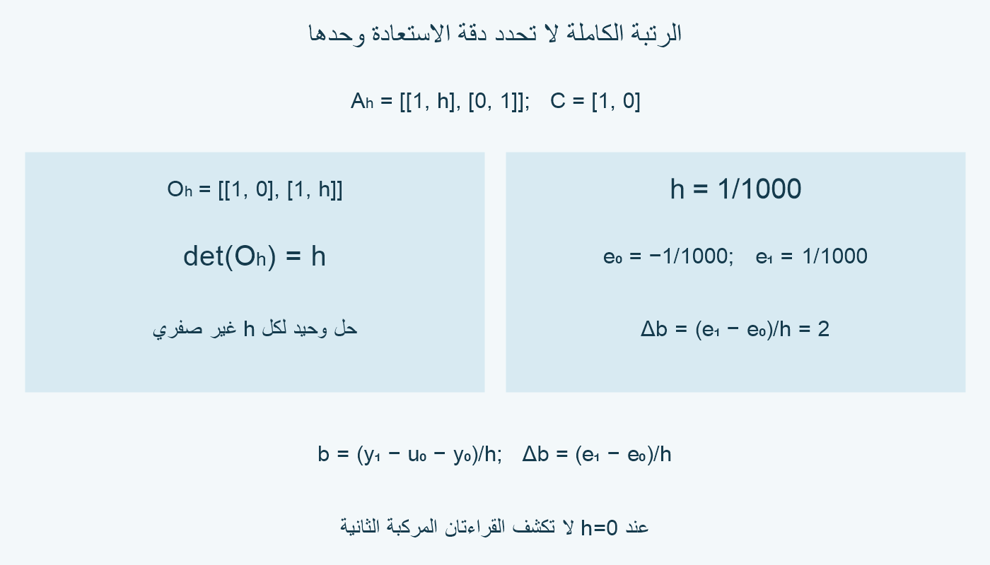 المحدد h غير الصفري يضمن الاستعادة الدقيقة، لكن h=1/1000 وخطأي±1/1000 يعطيان خطأ2.