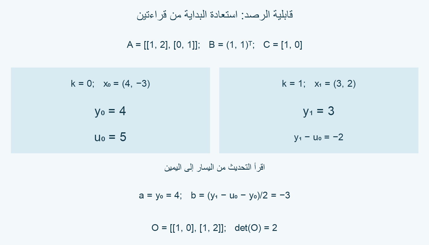 قراءتان4 ثم3 مع مدخل5 تستعيدان البداية(4,−3) بعد تصحيح القراءة الثانية إلى−2.