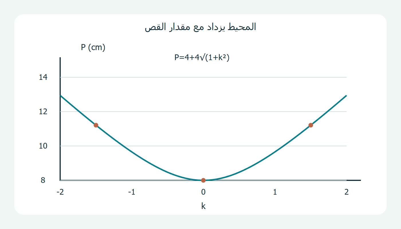 المحيط بحسب معامل القص