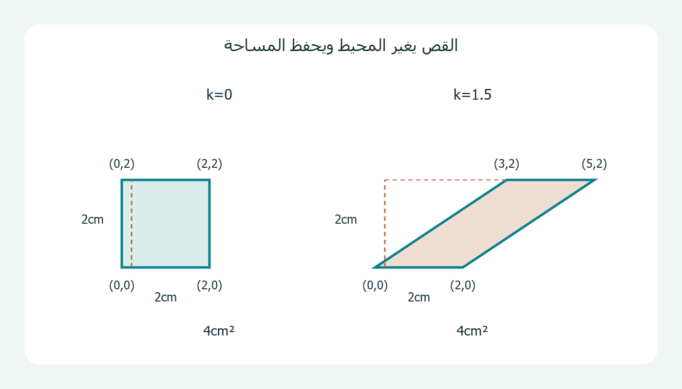 مربع وصورته بعد القص
