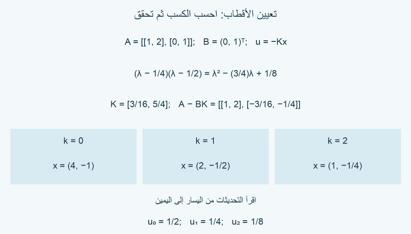 الكسب3/16 و5/4 مع إشارة سالبة يعطي القيمتين1/4 و1/2 ومسارًا متناقصًا.