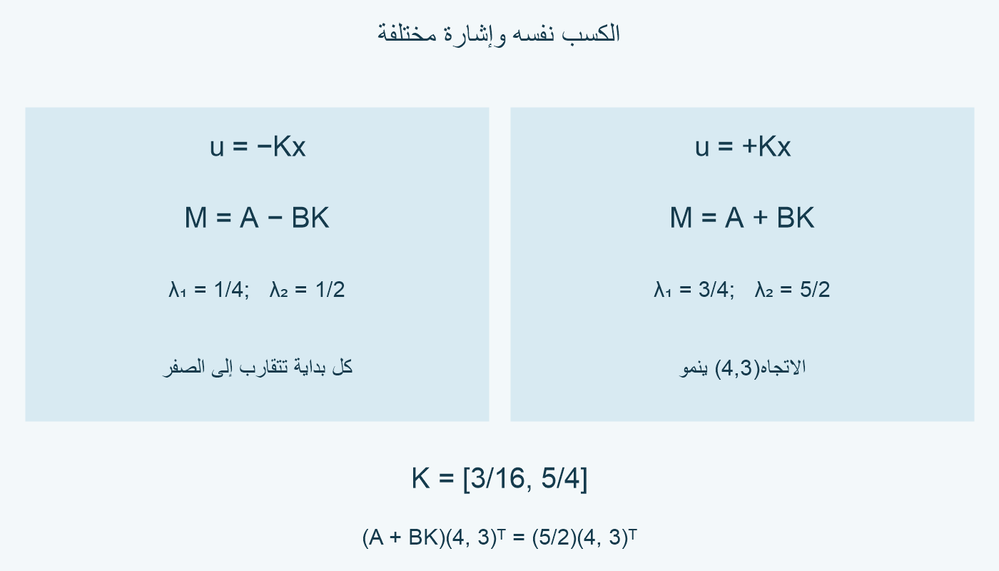 الإشارة السالبة تعطي القيمتين1/4 و1/2، والموجبة تعطي3/4 و5/2 واتجاهًا ناميًا(4,3).
