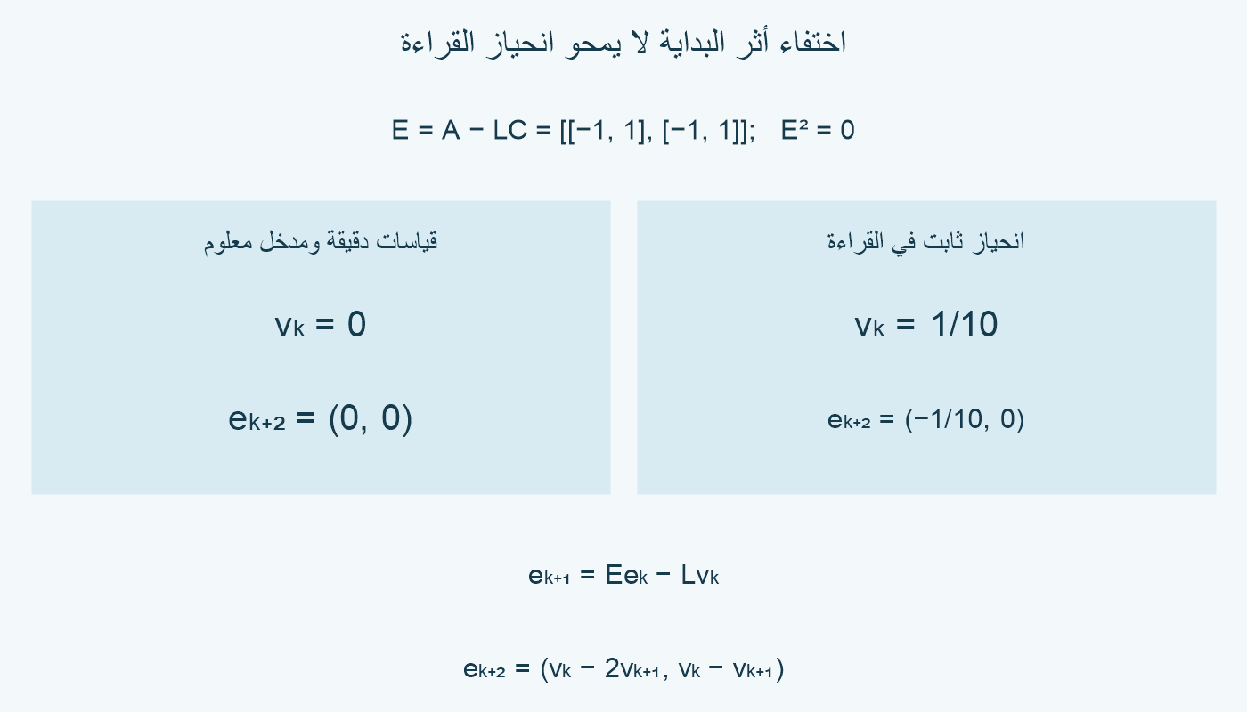 قوة E الثانية صفر، لكن خطأي القراءة يتركان خطأ محسوبًا؛ الانحياز1/10 يعطي(−1/10,0).