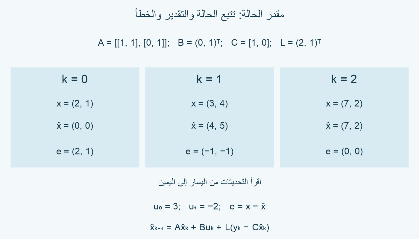 الحالة والتقدير في ثلاث لحظات؛ الخطأ(2,1) ثم(−1,−1) ثم الصفر بمدخلين3 ثم−2.