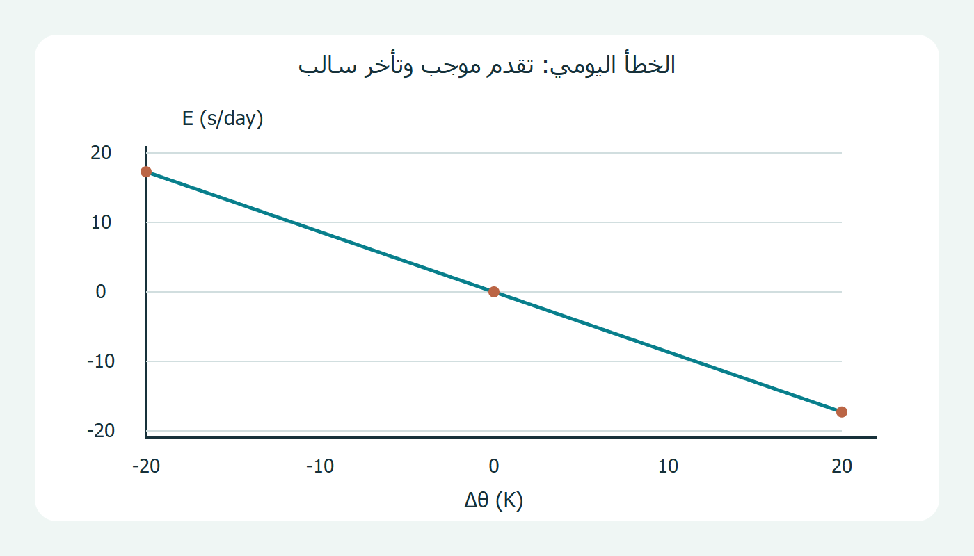 الخطأ اليومي بحسب فرق الحرارة