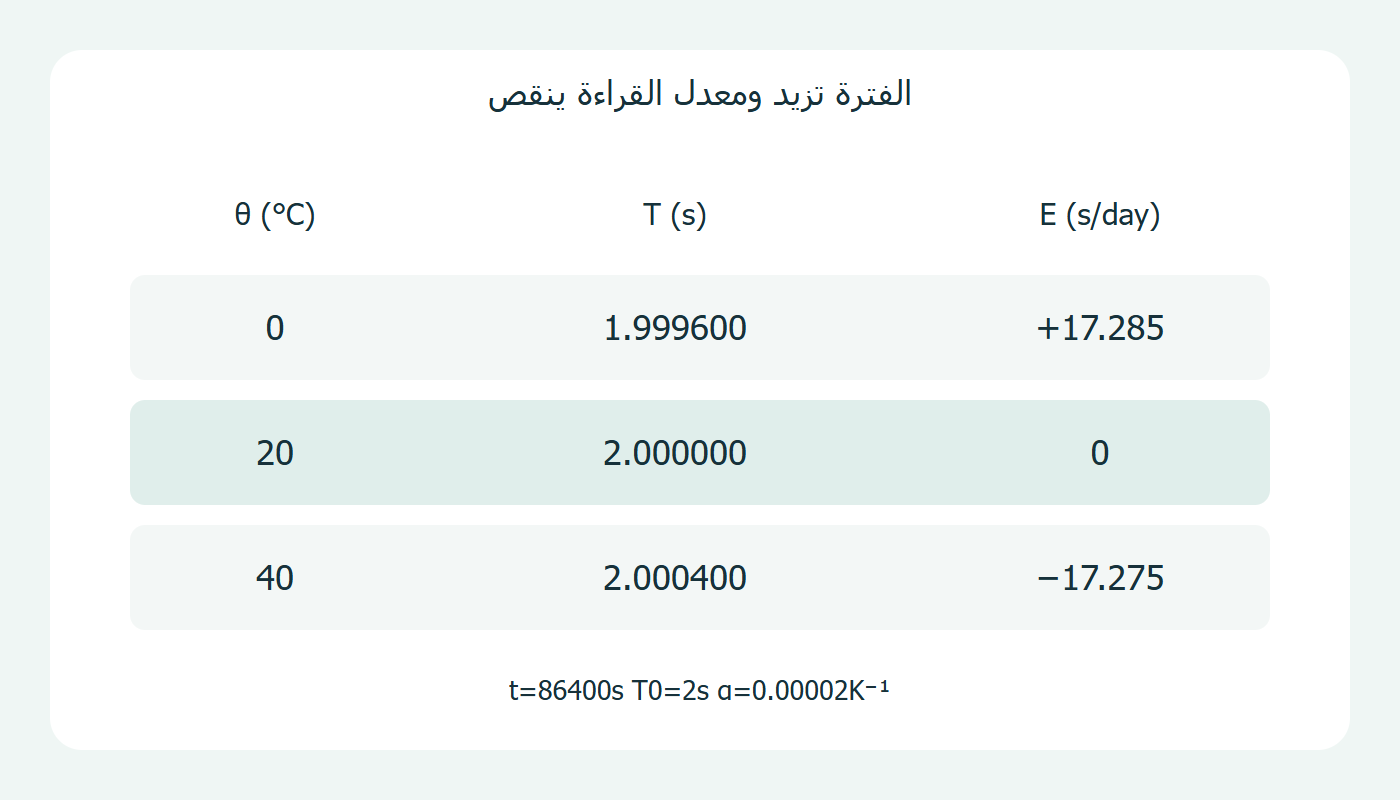 الحرارة والفترة والخطأ اليومي