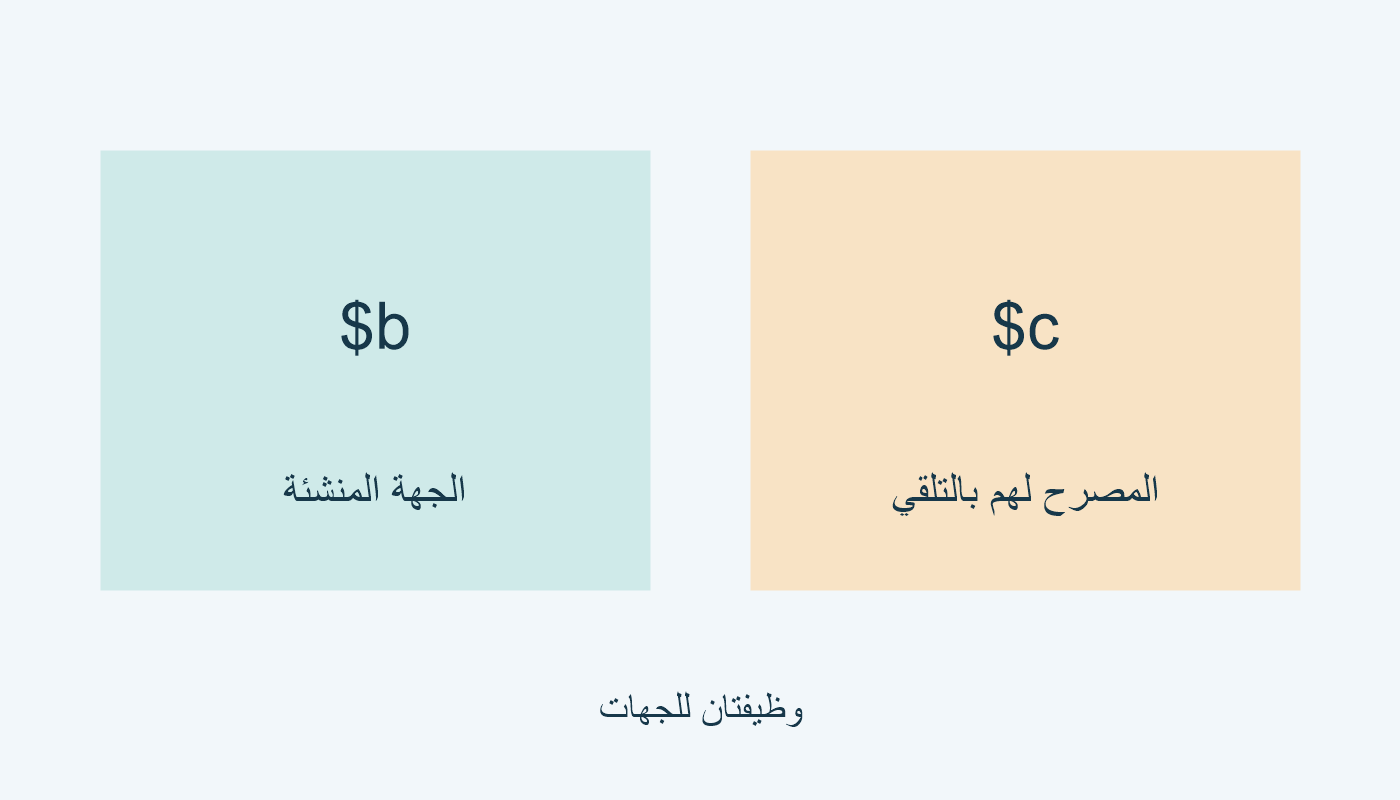 $b الجهة المنشئة؛ $c المصرح لهم بالتلقي.