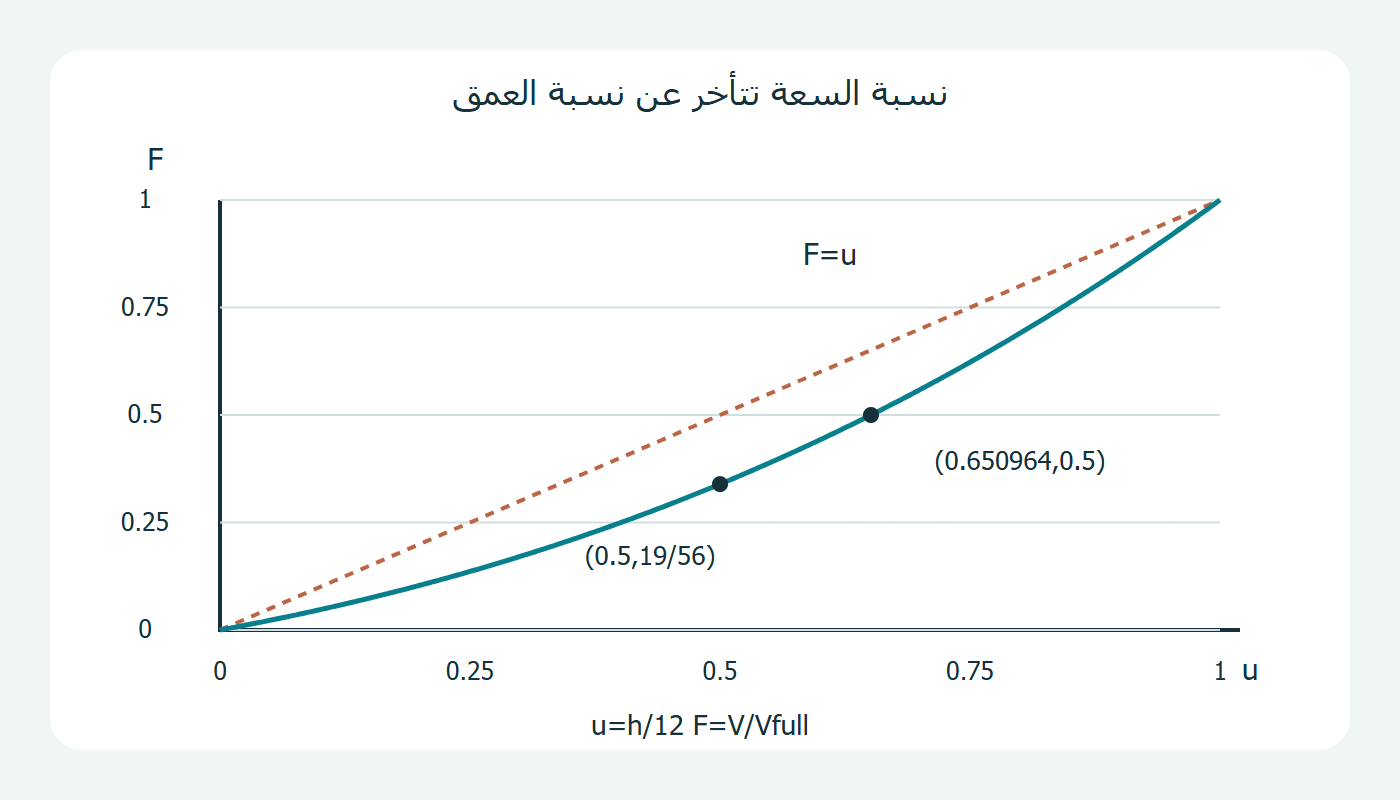 نسبة السعة مقابل نسبة العمق