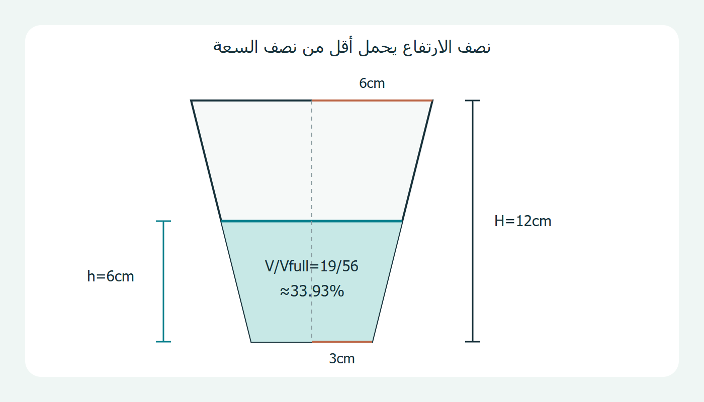 مقطع محوري لوعاء يتسع لأعلى