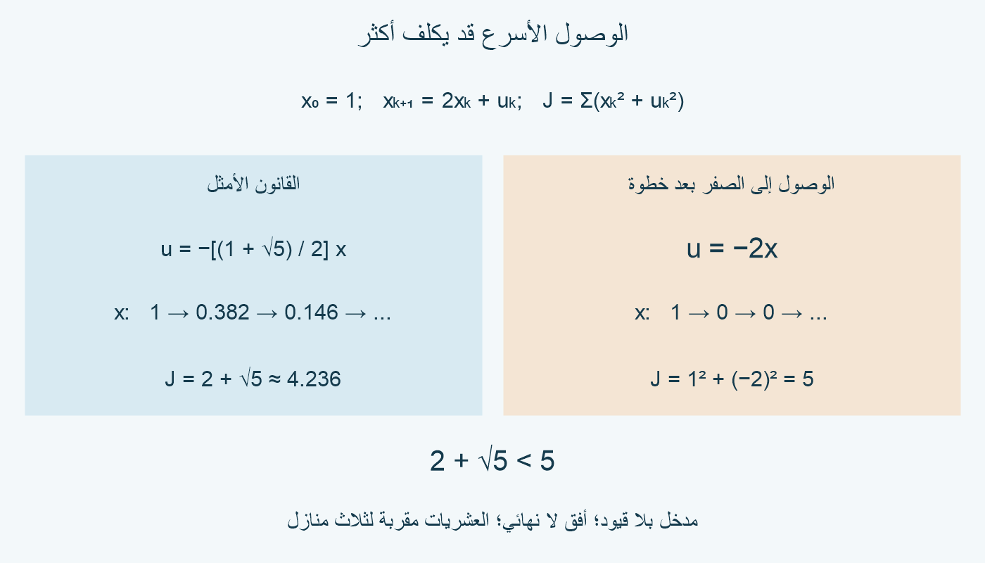 عند البداية1: تكلفة التحكم الأمثل2+√5 نحو4.236 مقابل5 لقانون u=−2x الذي يصل للصفر بعد خطوة.