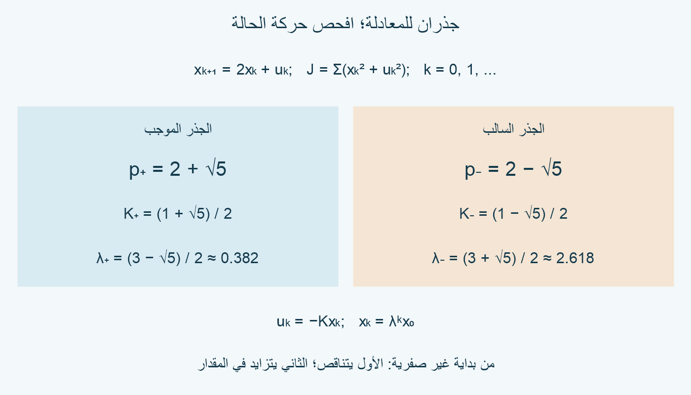 جذرا ريكاتي2±√5؛ عامل الحالة نحو0.382 للجذر الموجب ونحو2.618 للجذر السالب.