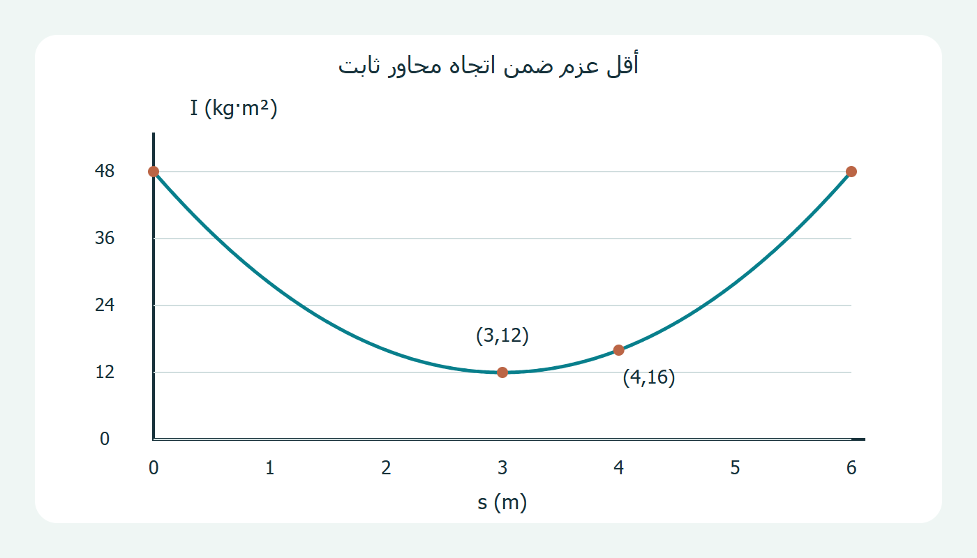 عزم القصور بحسب موضع المحور