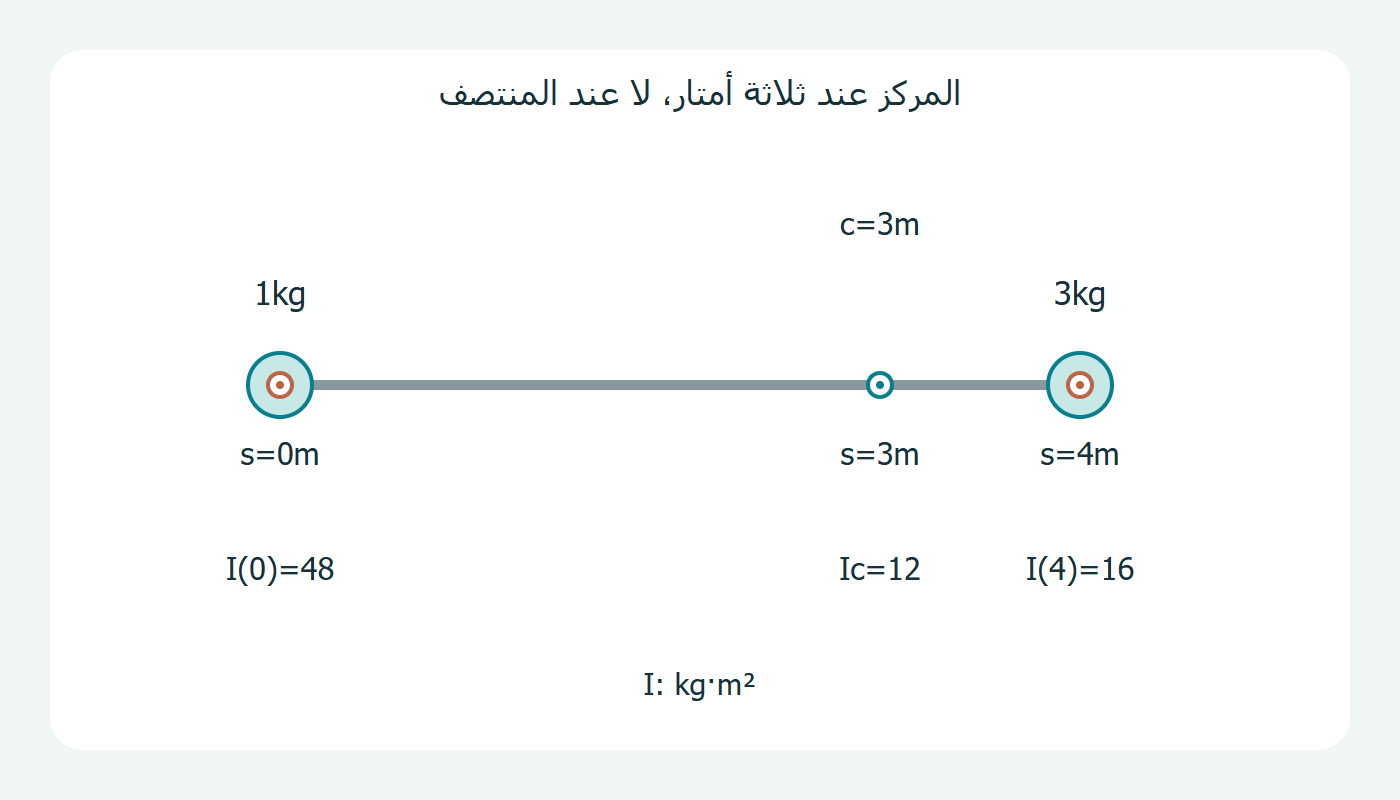 كتلتان وثلاثة مواضع لمحور الدوران