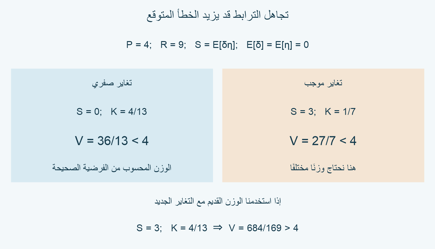 مع التباينين4 و9: التغاير الصفري يعطي كسب4/13، بينما التغاير3 يعطي كسب1/7؛ تجاهله يرفع التباين فوق4.