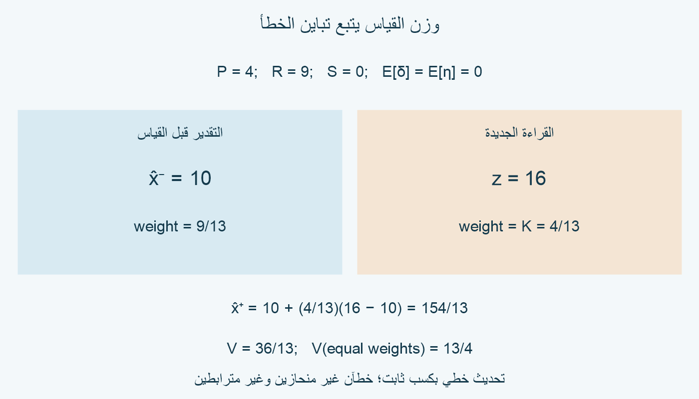 عند التباينين4 و9 والتغاير الصفري: وزن التقدير9/13 ووزن القياس4/13، والتباين الجديد36/13.