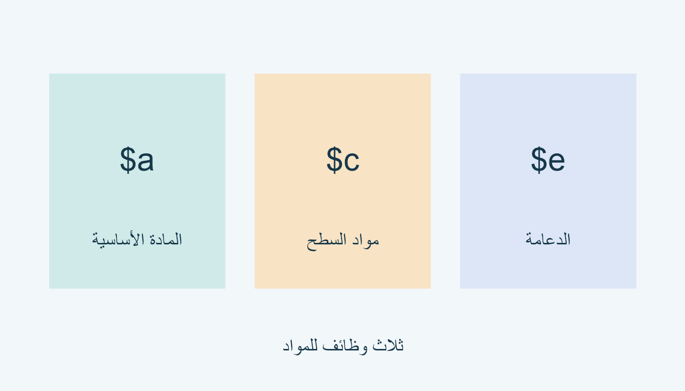 $a أساس؛ $c مواد سطح؛ $e دعامة.