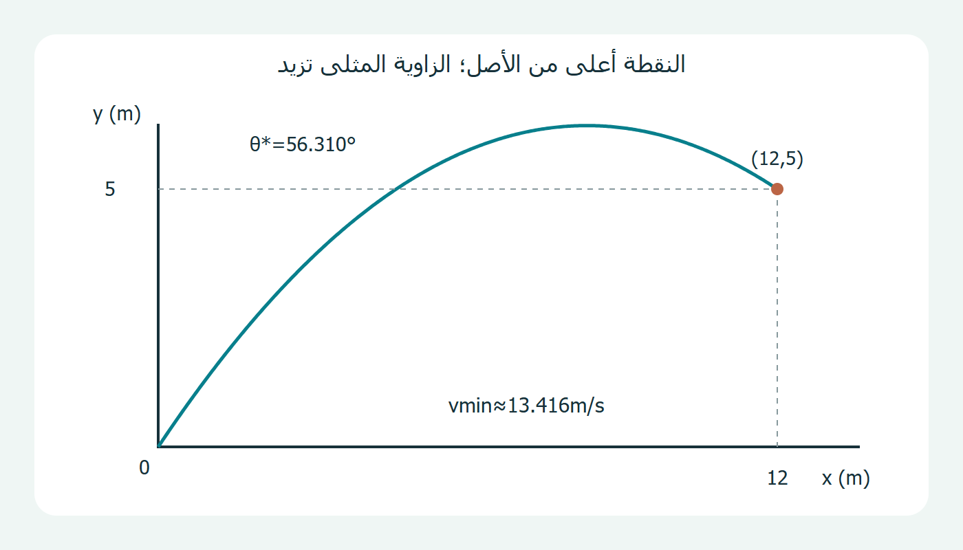 مسار الحل الأمثل إلى نقطة مرتفعة