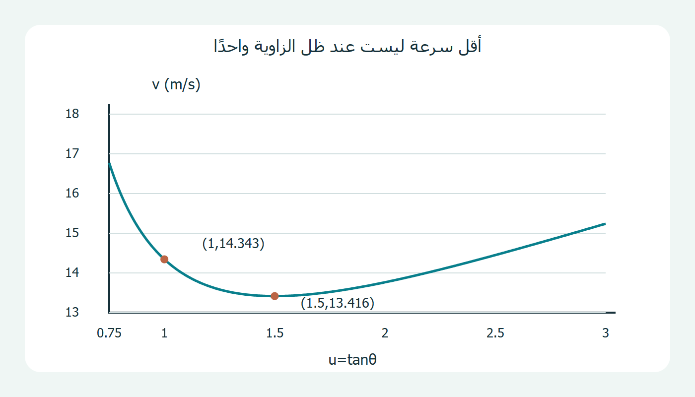 السرعة اللازمة بحسب ظل زاوية البداية