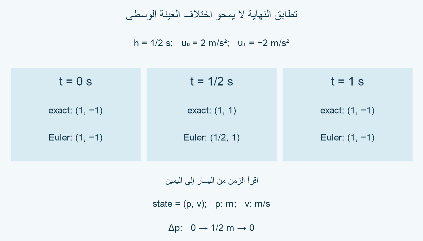 من(1,−1) ومدخلين2 ثم−2 لمدة نصف ثانية لكل منهما، تختلف حالة نصف الثانية ثم تتطابق النهاية.