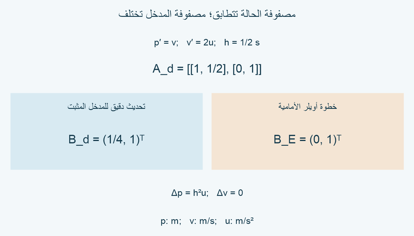 عند h=1/2 ثانية، مصفوفة الحالة نفسها، لكن المدخل الدقيق(1/4,1) وأويلر(0,1).