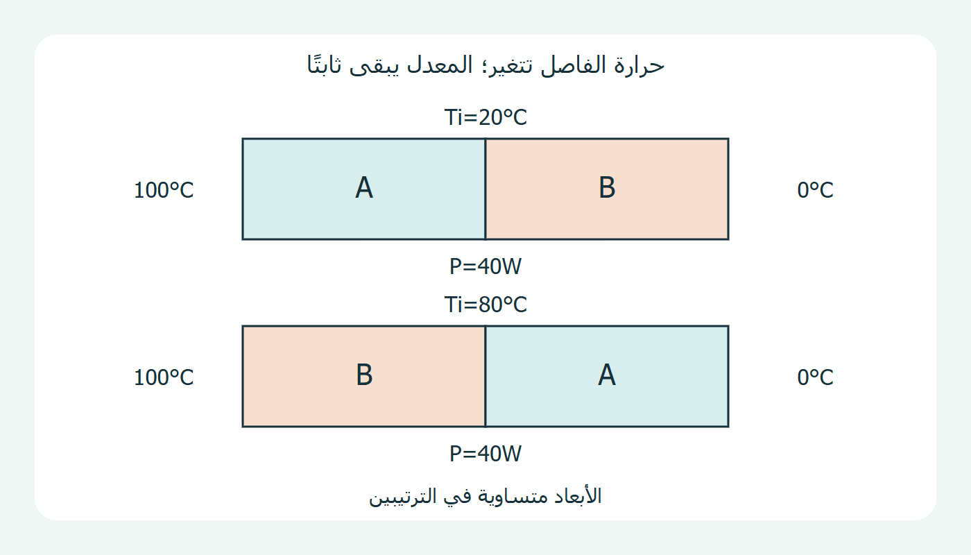 ترتيبان لطبقتين ومعدلان متساويان