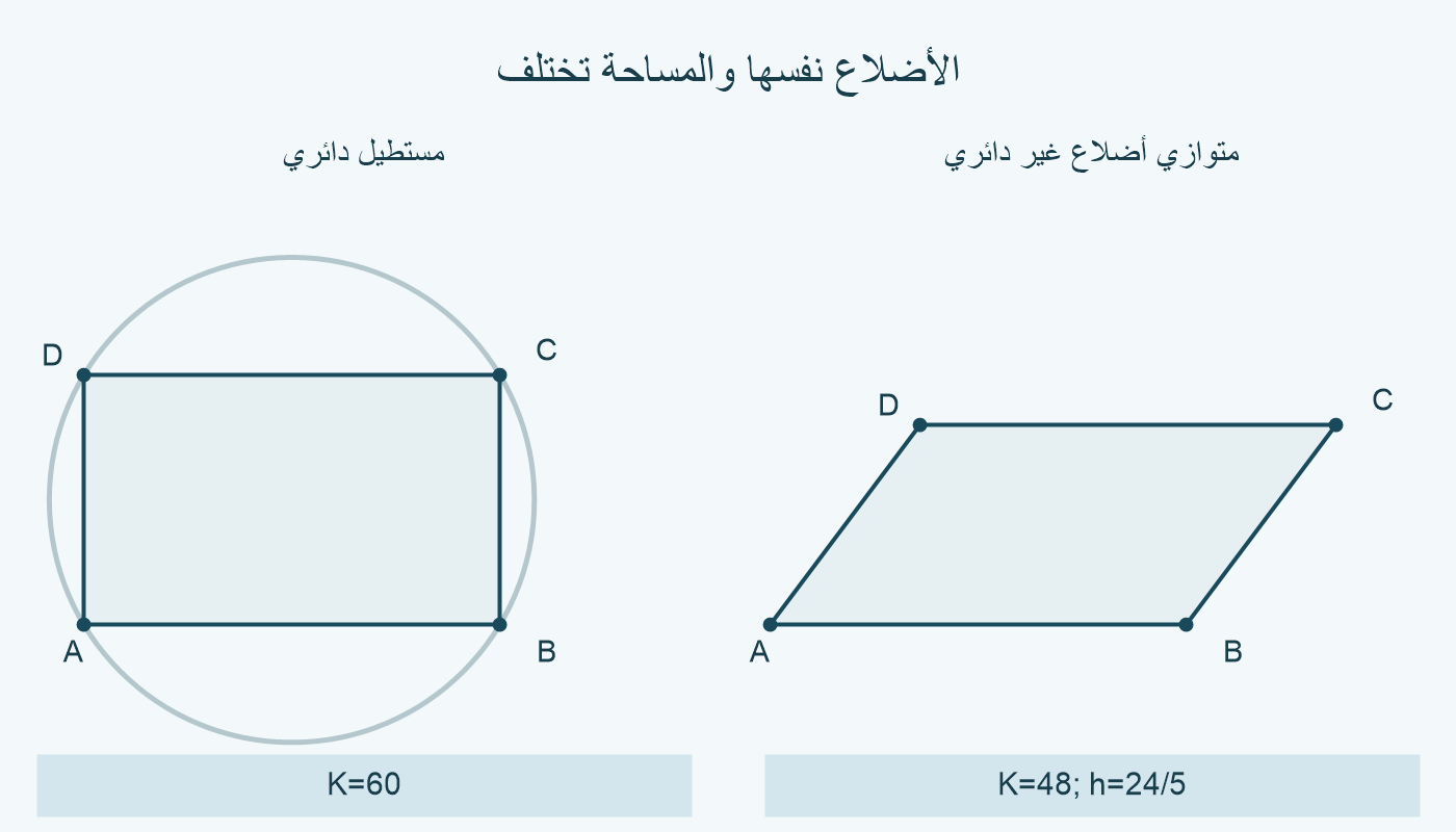 مستطيل ومتوازي أضلاع مائل بأضلاع 10 و 6 و 10 و 6؛ المساحتان 60 و 48، والصيغة الدائرية تصلح للأول فقط.