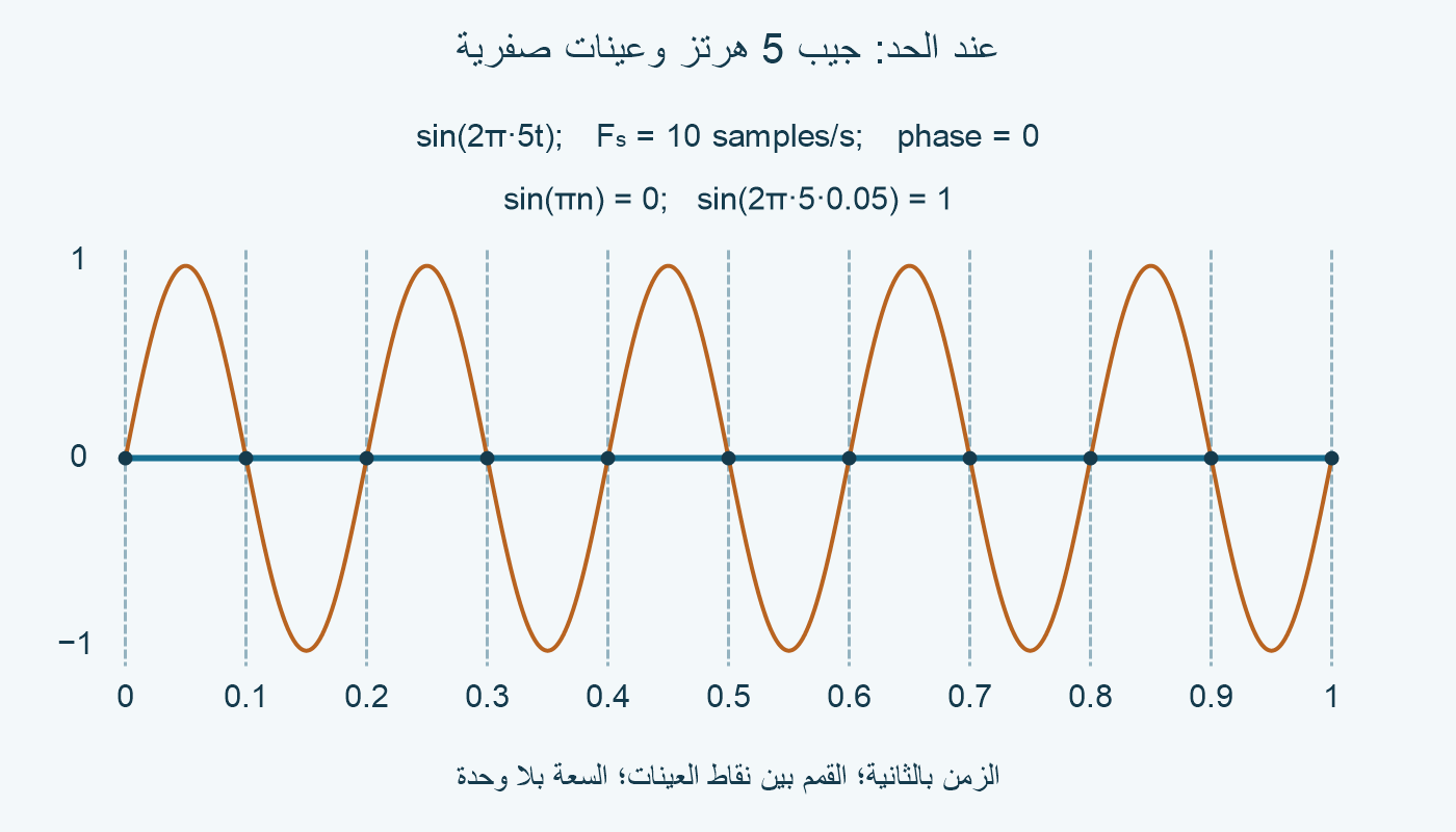 جيب 5 هرتز بطور صفر يعطي عينات صفر عند 10 عينات/ثانية، رغم بلوغه 1 بين عينتين.