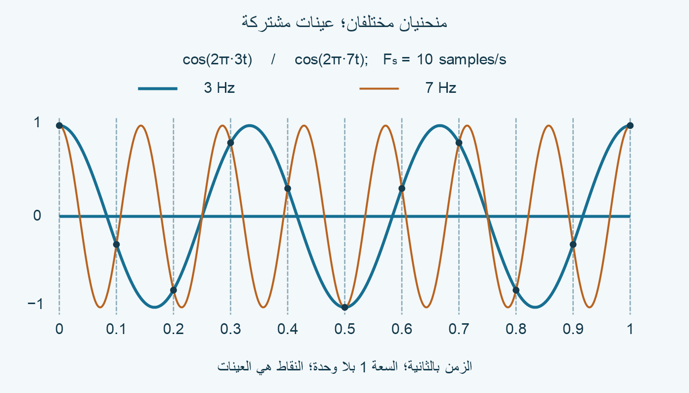 منحنيا جيب التمام 3 و 7 هرتز مختلفان، لكن نقاط العينات كل 1/10 ثانية مشتركة.