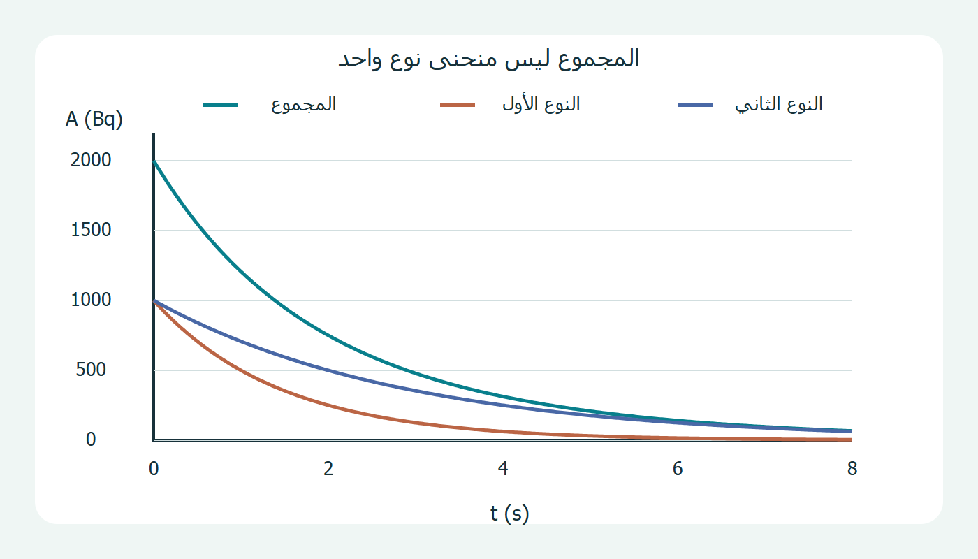 نشاط النوعين ومجموعهما عبر الزمن