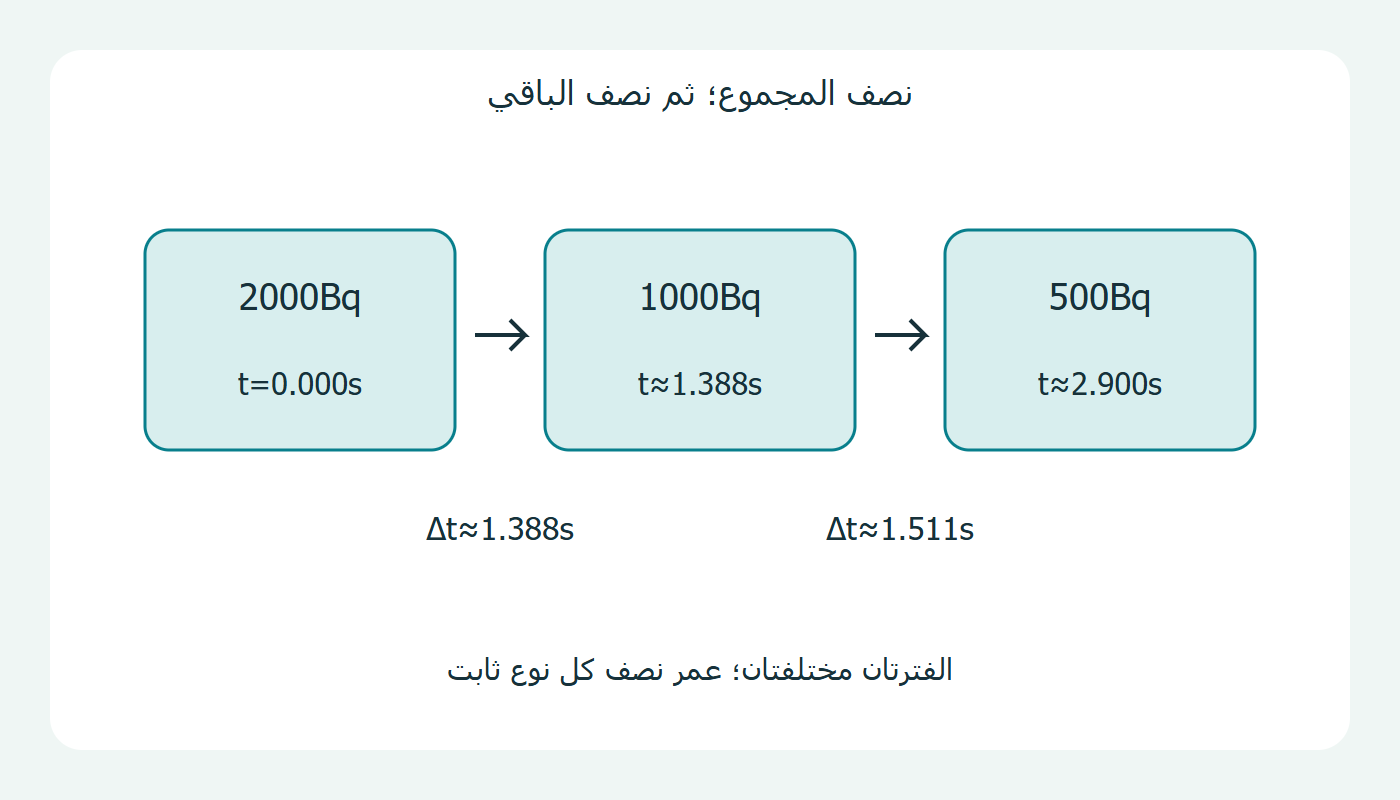 تنصيفان متتاليان بفترتين مختلفتين