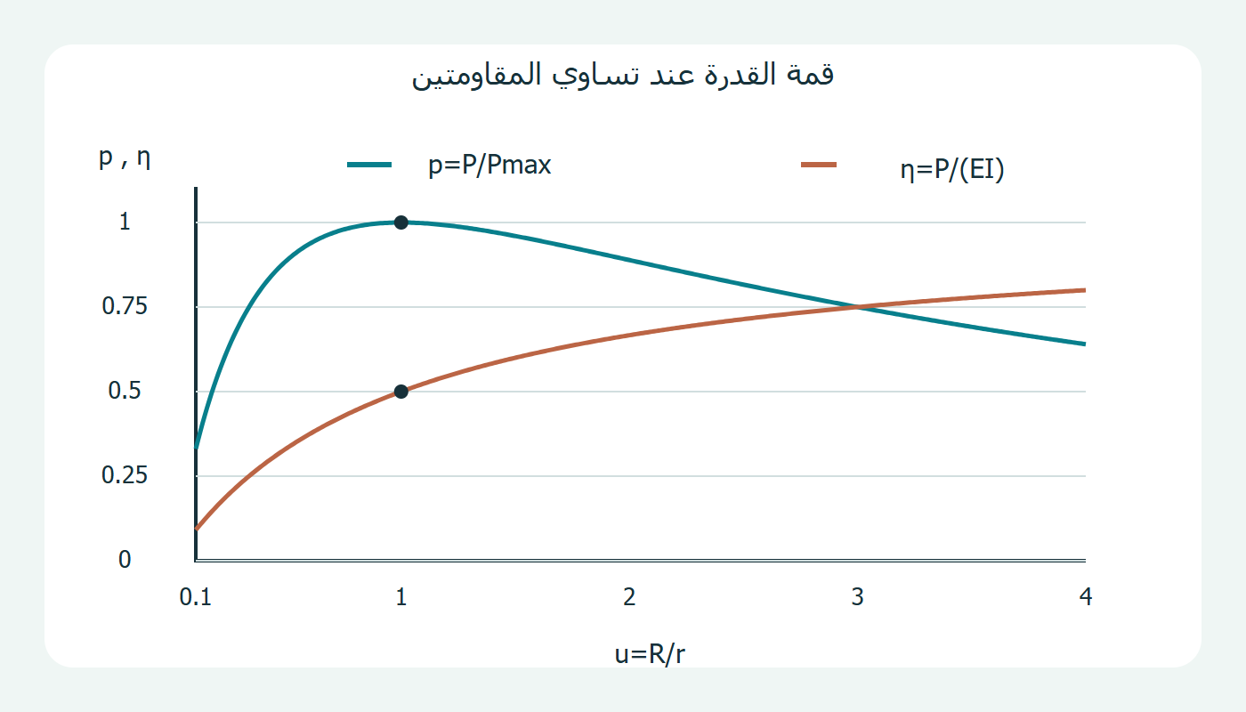 القدرة النسبية والكفاءة بحسب نسبة المقاومتين