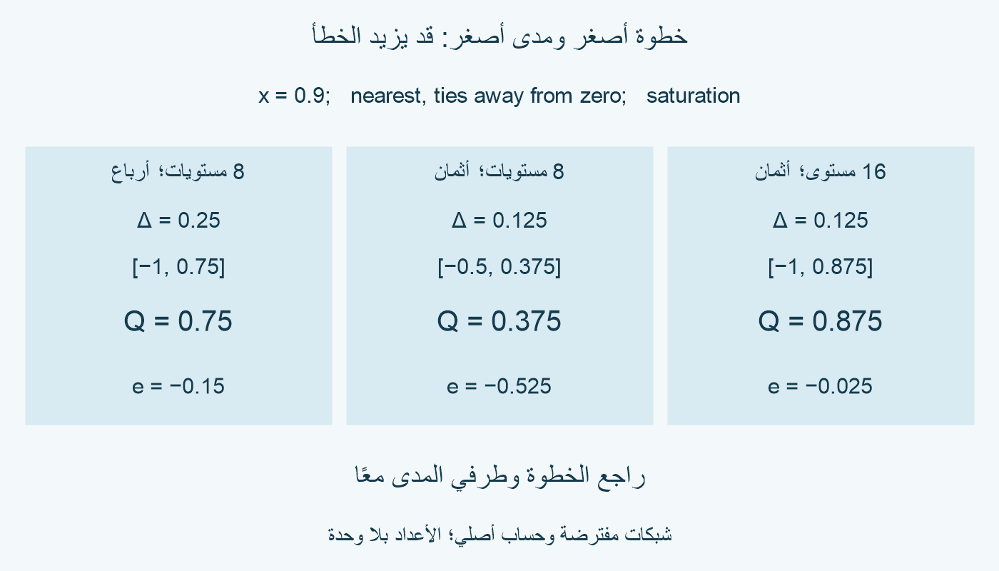 ثلاث شبكات للمدخل 0.9: النواتج 0.75 و 0.375 و 0.875، والأخطاء −0.15 و −0.525 و −0.025.