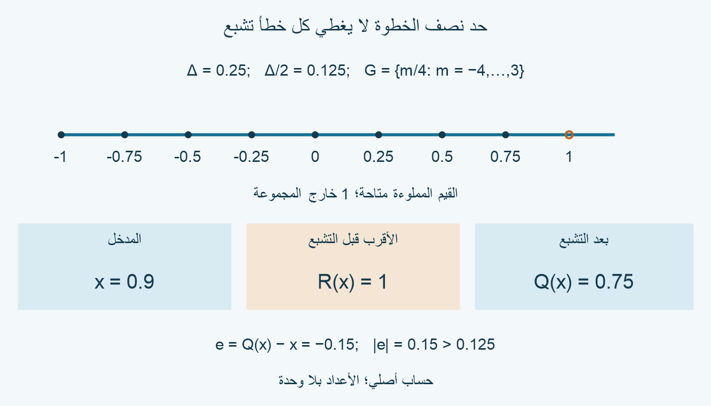 شبكة أرباع من −1 إلى 0.75؛ المدخل 0.9 يقرب إلى 1 ثم يتشبع إلى 0.75 بخطأ −0.15.