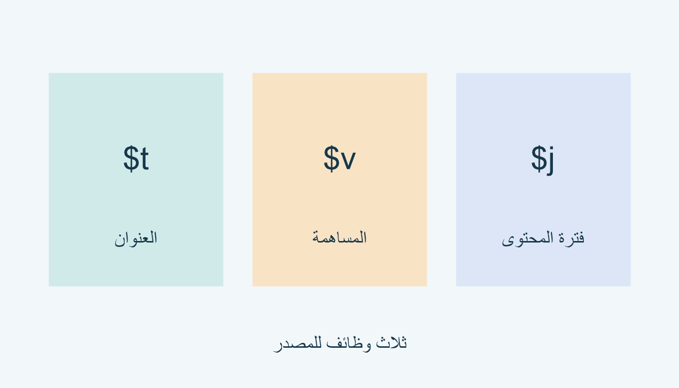 $t للعنوان؛ $v للمساهمة؛ $j لفترة المحتوى.