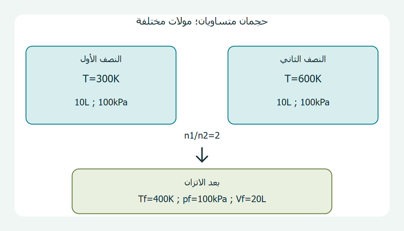 عينتان ثم اتزان واحد