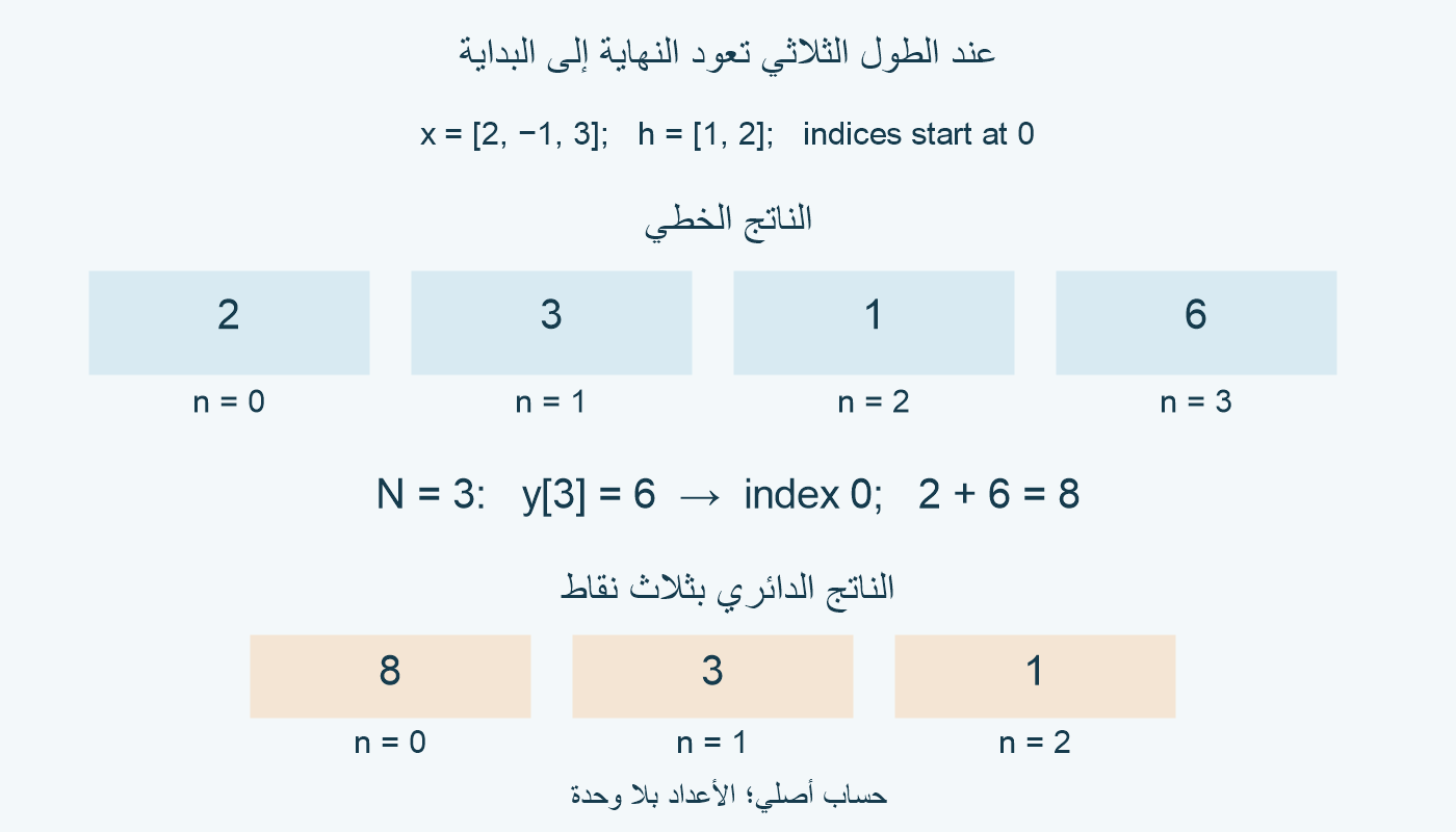 الناتج الخطي [2,3,1,6] بفهارس صفر إلى 3؛ عند طول دائري 3 تنضم 6 إلى 2 ويصبح الناتج [8,3,1].