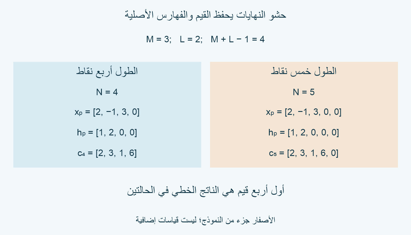 مدخلان [2,−1,3] و[1,2]؛ الحشو إلى 4 يعطي [2,3,1,6] وإلى 5 يعطي [2,3,1,6,0].