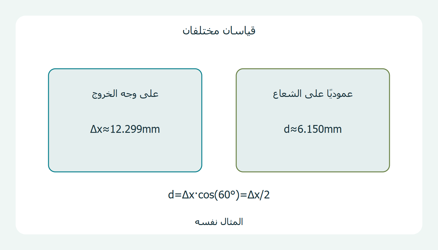 قياسان للمثال نفسه